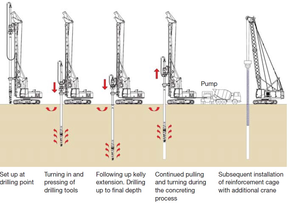 Construction Techniques for Cast in Situ Reinforced Concrete Pile - 10046